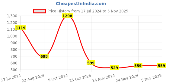 tatacliq.com Forever 21 Navy Polka Dots Top forever 21 Price History Graph from 17 Jul 2024 to 4 Nov 2025