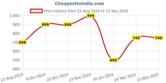 tatacliq.com Forever 21 Navy Printed Mini A Line Dress forever 21 Price History Graph from 22 Aug 2024 to 14 Nov 2025