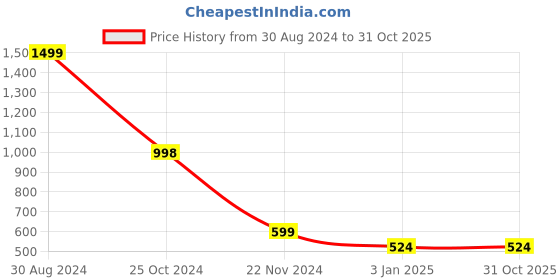 tatacliq.com Forever 21 Navy Printed Shrug forever 21 Price History Graph from 30 Aug 2024 to 30 Oct 2025