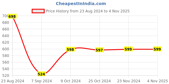 tatacliq.com Forever 21 Navy Regular Fit A Line Dress forever 21 Price History Graph from 23 Aug 2024 to 3 Nov 2025