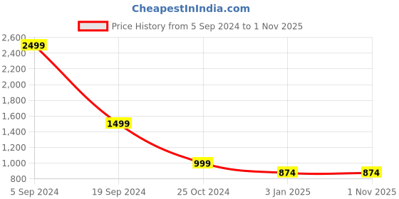 tatacliq.com Forever 21 Navy Regular Fit Bomber Jacket forever 21 Price History Graph from 5 Sep 2024 to 1 Nov 2025