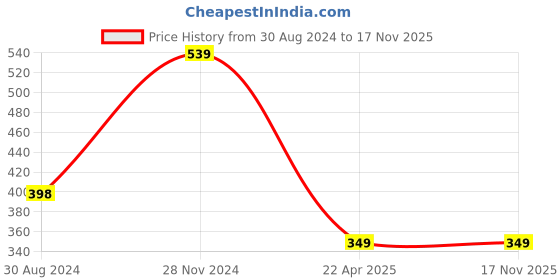tatacliq.com Forever 21 Navy Regular Fit Camisole forever 21 Price History Graph from 30 Aug 2024 to 17 Nov 2025