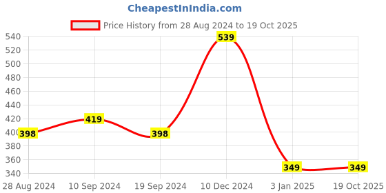 tatacliq.com Forever 21 Navy Regular Fit Camisole forever 21 Price History Graph from 28 Aug 2024 to 19 Oct 2025