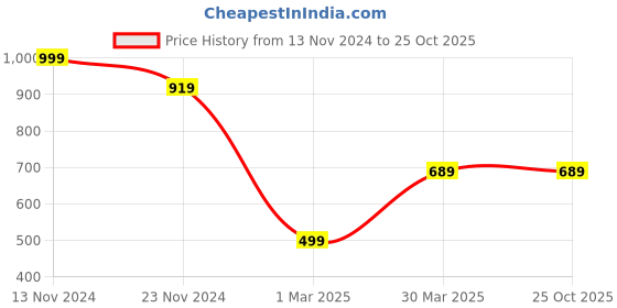tatacliq.com Forever 21 Navy Regular Fit Cotton Shirt forever 21 Price History Graph from 13 Nov 2024 to 24 Oct 2025