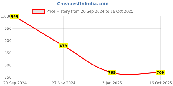 tatacliq.com Forever 21 Navy Regular Fit Hoodie forever 21 Price History Graph from 20 Sep 2024 to 15 Oct 2025