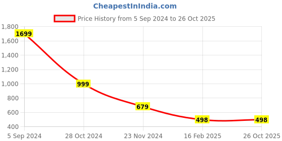 tatacliq.com Forever 21 Navy Regular Fit Hoodie forever 21 Price History Graph from 5 Sep 2024 to 26 Oct 2025