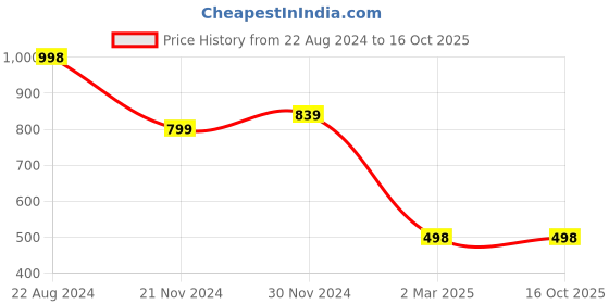 tatacliq.com Forever 21 Navy Regular Fit Jeans forever 21 Price History Graph from 22 Aug 2024 to 16 Oct 2025