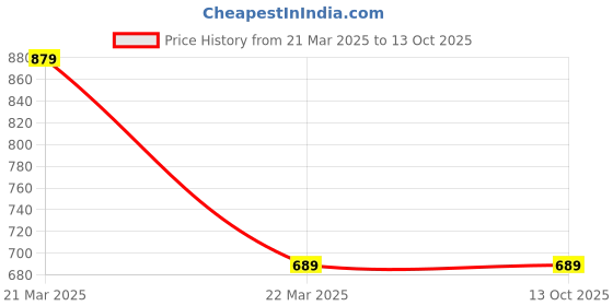 tatacliq.com Forever 21 Navy Regular Fit Joggers forever 21 Price History Graph from 21 Mar 2025 to 13 Oct 2025