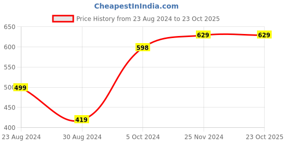 tatacliq.com Forever 21 Navy Regular Fit Leggings forever 21 Price History Graph from 23 Aug 2024 to 23 Oct 2025