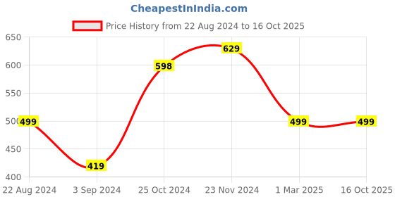 tatacliq.com Forever 21 Navy Regular Fit Leggings forever 21 Price History Graph from 22 Aug 2024 to 15 Oct 2025