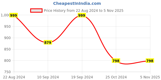 tatacliq.com Forever 21 Navy Regular Fit Mid Rise Jeans forever 21 Price History Graph from 22 Aug 2024 to 2 Nov 2025