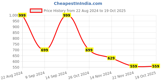 tatacliq.com Forever 21 Navy Regular Fit Mid Rise Joggers forever 21 Price History Graph from 22 Aug 2024 to 17 Oct 2025