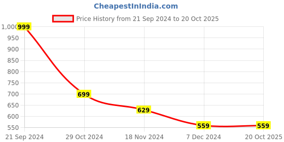 tatacliq.com Forever 21 Navy Regular Fit Mid Rise Joggers forever 21 Price History Graph from 21 Sep 2024 to 19 Oct 2025
