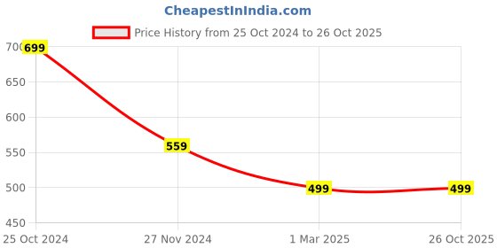 tatacliq.com Forever 21 Navy Regular Fit Mid Rise Joggers forever 21 Price History Graph from 25 Oct 2024 to 26 Oct 2025