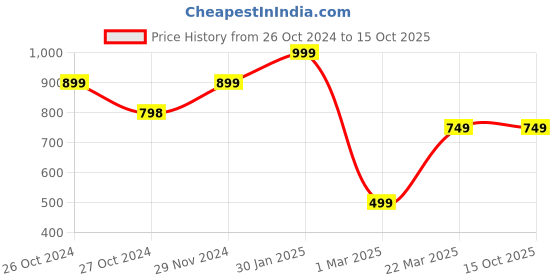 tatacliq.com Forever 21 Navy Regular Fit Mid Rise Pants forever 21 Price History Graph from 26 Oct 2024 to 15 Oct 2025