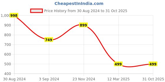 tatacliq.com Forever 21 Navy Regular Fit Pants forever 21 Price History Graph from 30 Aug 2024 to 31 Oct 2025