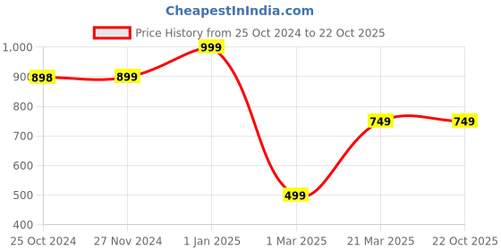 tatacliq.com Forever 21 Navy Regular Fit Pants forever 21 Price History Graph from 25 Oct 2024 to 22 Oct 2025