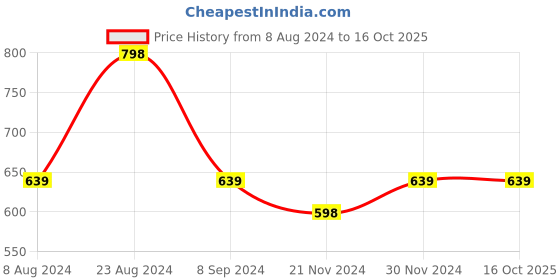 tatacliq.com Forever 21 Navy Regular Fit Printed Shirts forever 21 Price History Graph from 8 Aug 2024 to 16 Oct 2025