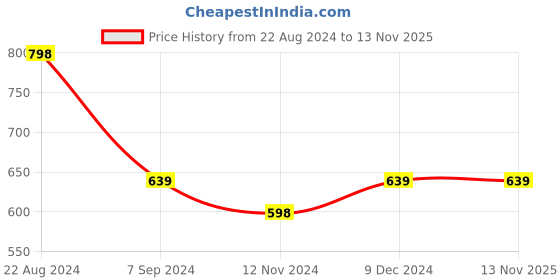 tatacliq.com Forever 21 Navy Regular Fit Printed Shirts forever 21 Price History Graph from 22 Aug 2024 to 12 Nov 2025
