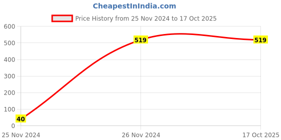 tatacliq.com Forever 21 Navy Regular Fit Self Pattern Joggers forever 21 Price History Graph from 25 Nov 2024 to 15 Oct 2025