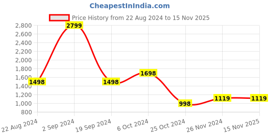 tatacliq.com Forever 21 Navy Regular Fit Shacket forever 21 Price History Graph from 22 Aug 2024 to 14 Nov 2025