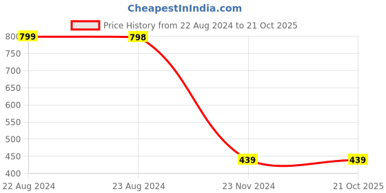 tatacliq.com Forever 21 Navy Regular Fit Shorts forever 21 Price History Graph from 22 Aug 2024 to 20 Oct 2025