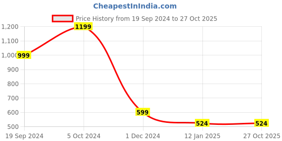 tatacliq.com Forever 21 Navy Regular Fit Sweater forever 21 Price History Graph from 19 Sep 2024 to 26 Oct 2025