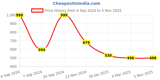 tatacliq.com Forever 21 Navy Regular Fit Sweater forever 21 Price History Graph from 6 Sep 2024 to 5 Nov 2025