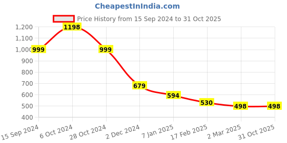 tatacliq.com Forever 21 Navy Regular Fit Sweater forever 21 Price History Graph from 15 Sep 2024 to 31 Oct 2025