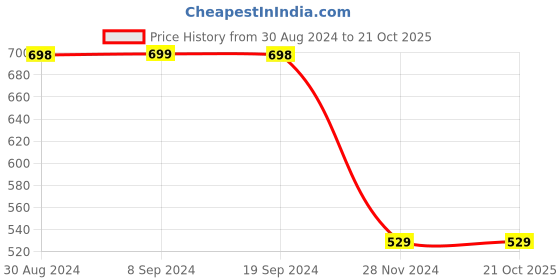 tatacliq.com Forever 21 Navy Shirt forever 21 Price History Graph from 30 Aug 2024 to 21 Oct 2025