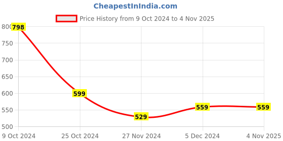 tatacliq.com Forever 21 Navy Shirt forever 21 Price History Graph from 9 Oct 2024 to 3 Nov 2025