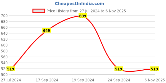 tatacliq.com Forever 21 Neon & White Striped Shirt forever 21 Price History Graph from 27 Jul 2024 to 6 Nov 2025