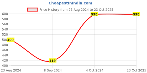 tatacliq.com Forever 21 Neon Green Regular fit Leggings forever 21 Price History Graph from 23 Aug 2024 to 22 Oct 2025