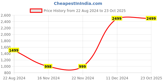 tatacliq.com Forever 21 Off White Cotton Printed Skater Dress forever 21 Price History Graph from 22 Aug 2024 to 22 Oct 2025