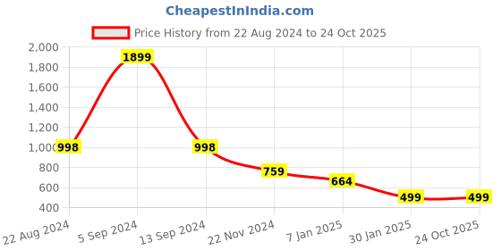 tatacliq.com Forever 21 Off White Graphic Print Hoodie forever 21 Price History Graph from 22 Aug 2024 to 23 Oct 2025