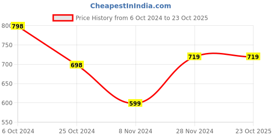 tatacliq.com Forever 21 Off White Top With Shorts forever 21 Price History Graph from 6 Oct 2024 to 23 Oct 2025