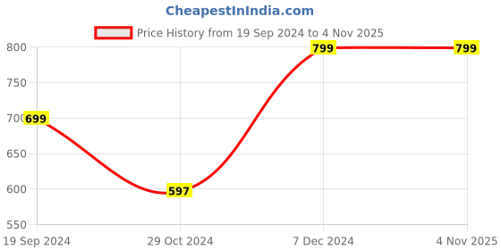 tatacliq.com Forever 21 Olive Full length Jumpsuit forever 21 Price History Graph from 19 Sep 2024 to 3 Nov 2025