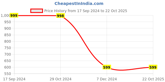 tatacliq.com Forever 21 Olive Full Sleeves Hooded Sweatshirt forever 21 Price History Graph from 17 Sep 2024 to 21 Oct 2025