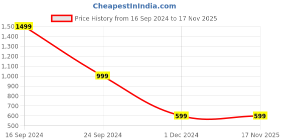 tatacliq.com Forever 21 Olive Graphic Print Hoodie forever 21 Price History Graph from 16 Sep 2024 to 17 Nov 2025