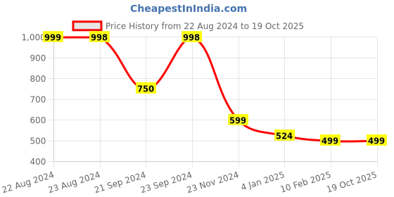 tatacliq.com Forever 21 Olive Green Cotton Regular Fit Joggers forever 21 Price History Graph from 22 Aug 2024 to 18 Oct 2025