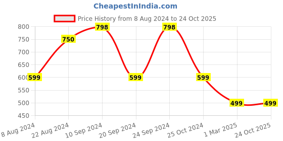 tatacliq.com Forever 21 Olive Green Cotton Regular Fit Shirts forever 21 Price History Graph from 8 Aug 2024 to 23 Oct 2025