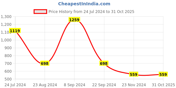 tatacliq.com Forever 21 Olive Green Floral Print Top forever 21 Price History Graph from 24 Jul 2024 to 30 Oct 2025