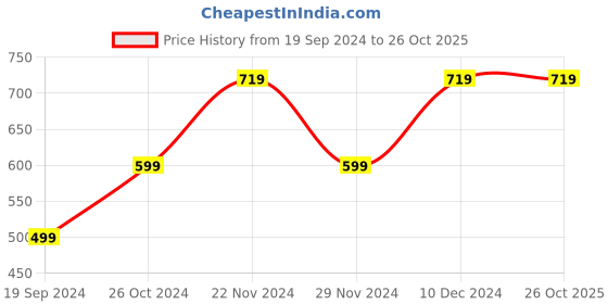 tatacliq.com Forever 21 Olive Mid Rise Trackpants forever 21 Price History Graph from 19 Sep 2024 to 25 Oct 2025