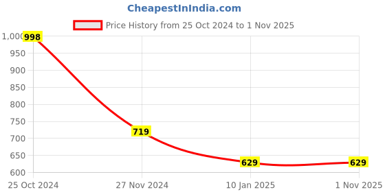 tatacliq.com Forever 21 Olive Regular Fit Hoodie forever 21 Price History Graph from 25 Oct 2024 to 31 Oct 2025