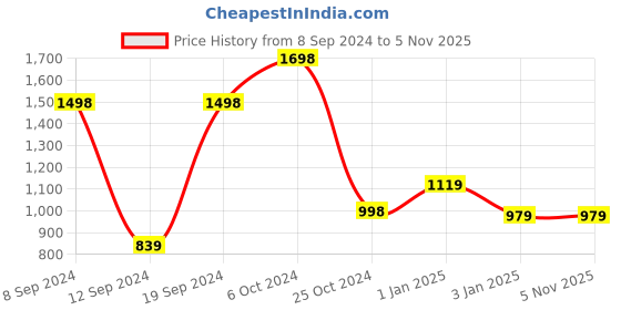 tatacliq.com Forever 21 Olive Regular Fit Jacket forever 21 Price History Graph from 8 Sep 2024 to 5 Nov 2025
