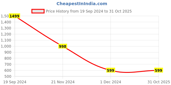tatacliq.com Forever 21 Olive Regular Fit Jacket forever 21 Price History Graph from 19 Sep 2024 to 30 Oct 2025