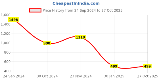 tatacliq.com Forever 21 Olive Regular Fit Jacket forever 21 Price History Graph from 24 Sep 2024 to 26 Oct 2025