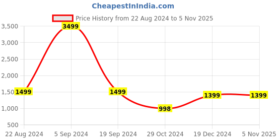 tatacliq.com Forever 21 Olive Regular Fit Jacket forever 21 Price History Graph from 22 Aug 2024 to 1 Nov 2025