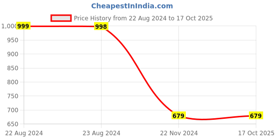 tatacliq.com Forever 21 Olive Regular Fit Joggers forever 21 Price History Graph from 22 Aug 2024 to 17 Oct 2025