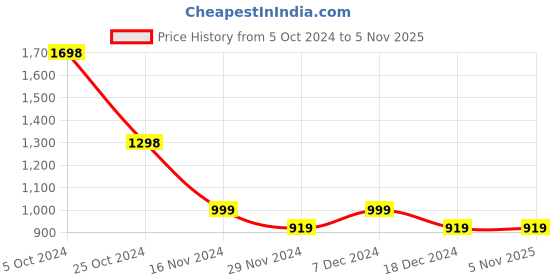 tatacliq.com Forever 21 Olive Regular Fit Mid Rise Pants forever 21 Price History Graph from 5 Oct 2024 to 4 Nov 2025